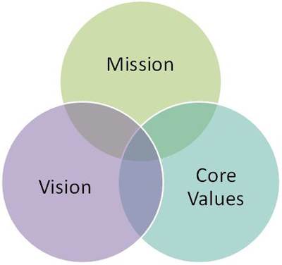 Vision Mission